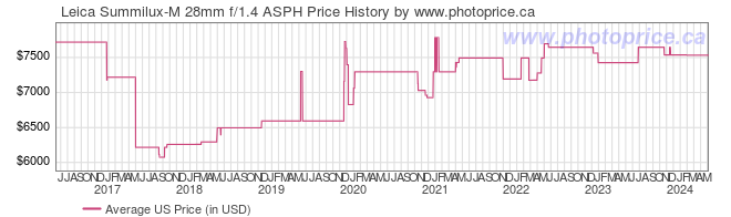 US Price History Graph for Leica Summilux-M 28mm f/1.4 ASPH