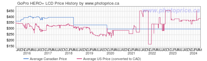Price History Graph for GoPro HERO+ LCD