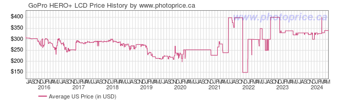 US Price History Graph for GoPro HERO+ LCD