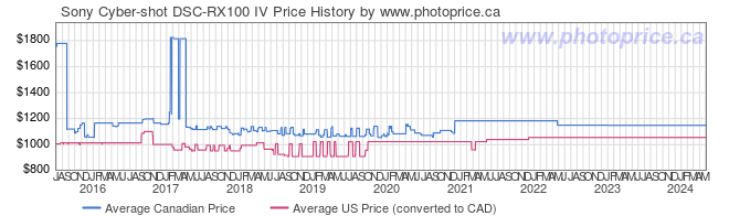 Price History Graph for Sony Cyber-shot DSC-RX100 IV