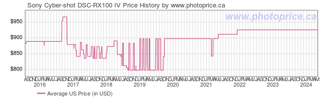 US Price History Graph for Sony Cyber-shot DSC-RX100 IV