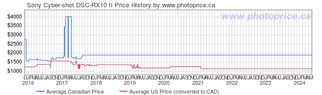 Price History Graph for Sony Cyber-shot DSC-RX10 II