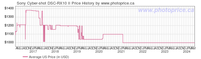 US Price History Graph for Sony Cyber-shot DSC-RX10 II