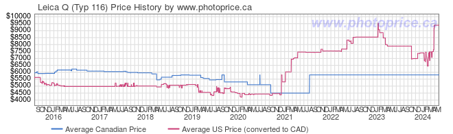 Price History Graph for Leica Q (Typ 116)