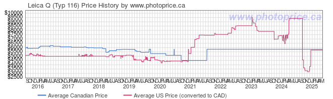 Price History Graph for Leica Q (Typ 116)