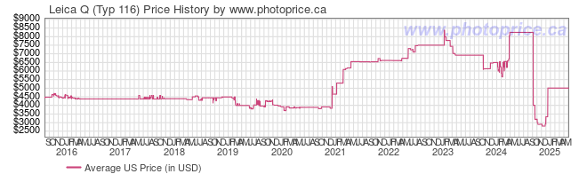 US Price History Graph for Leica Q (Typ 116)