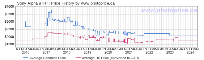 Price History Graph for Sony Alpha a7R II