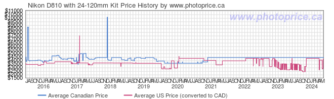 Price History Graph for Nikon D810 with 24-120mm Kit