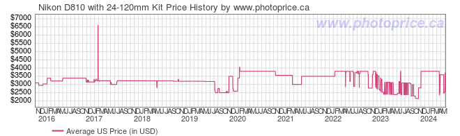 US Price History Graph for Nikon D810 with 24-120mm Kit