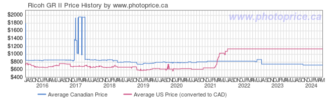 Price History Graph for Ricoh GR II