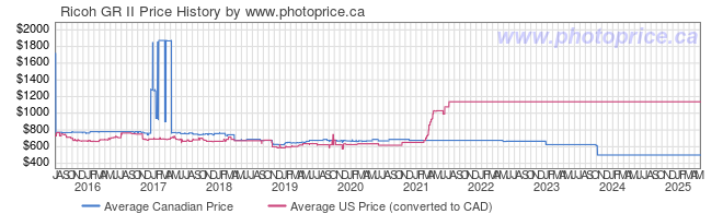 Price History Graph for Ricoh GR II