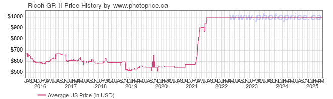 US Price History Graph for Ricoh GR II