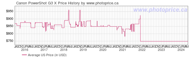 US Price History Graph for Canon PowerShot G3 X