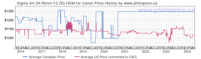 Price History Graph for Sigma Art 24-35mm f/2 DG HSM for Canon