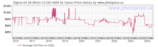 US Price History Graph for Sigma Art 24-35mm f/2 DG HSM for Canon
