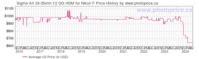 US Price History Graph for Sigma Art 24-35mm f/2 DG HSM for Nikon F