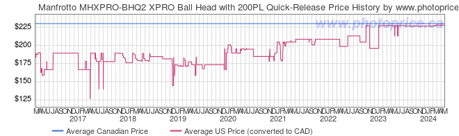 Price History Graph for Manfrotto MHXPRO-BHQ2 XPRO Ball Head with 200PL Quick-Release