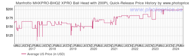 US Price History Graph for Manfrotto MHXPRO-BHQ2 XPRO Ball Head with 200PL Quick-Release