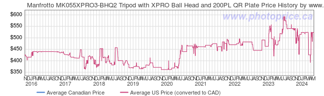 Price History Graph for Manfrotto MK055XPRO3-BHQ2 Tripod with XPRO Ball Head and 200PL QR Plate