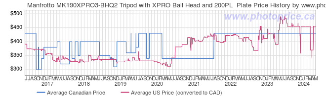Price History Graph for Manfrotto MK190XPRO3-BHQ2 Tripod with XPRO Ball Head and 200PL  Plate