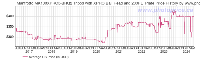US Price History Graph for Manfrotto MK190XPRO3-BHQ2 Tripod with XPRO Ball Head and 200PL  Plate