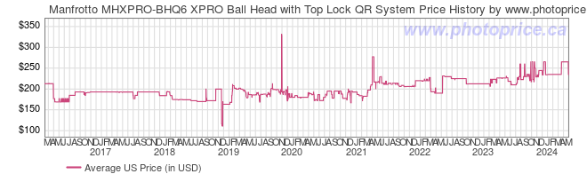 US Price History Graph for Manfrotto MHXPRO-BHQ6 XPRO Ball Head with Top Lock QR System