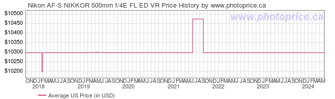 US Price History Graph for Nikon AF-S NIKKOR 500mm f/4E FL ED VR
