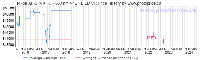 Price History Graph for Nikon AF-S NIKKOR 600mm f/4E FL ED VR