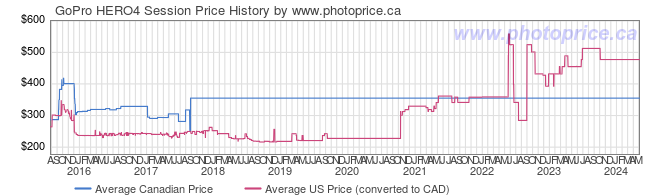 Price History Graph for GoPro HERO4 Session