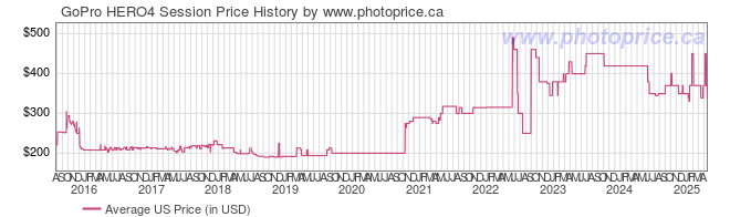 US Price History Graph for GoPro HERO4 Session