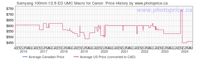Price History Graph for Samyang 100mm f/2.8 ED UMC Macro for Canon 