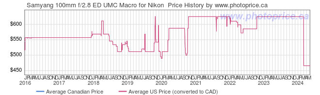 Price History Graph for Samyang 100mm f/2.8 ED UMC Macro for Nikon 