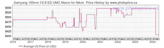 US Price History Graph for Samyang 100mm f/2.8 ED UMC Macro for Nikon 