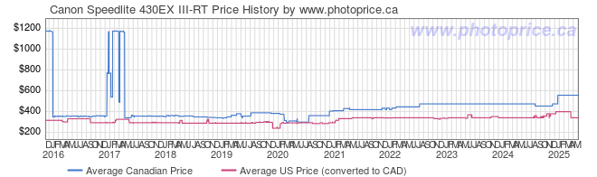 Price History Graph for Canon Speedlite 430EX III-RT