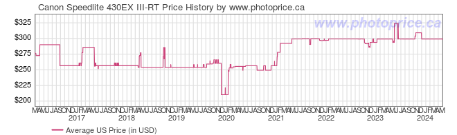 US Price History Graph for Canon Speedlite 430EX III-RT