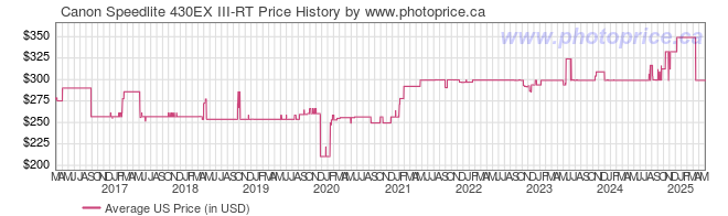 US Price History Graph for Canon Speedlite 430EX III-RT