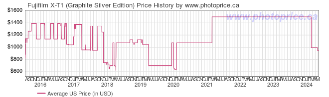 US Price History Graph for Fujifilm X-T1 (Graphite Silver Edition)