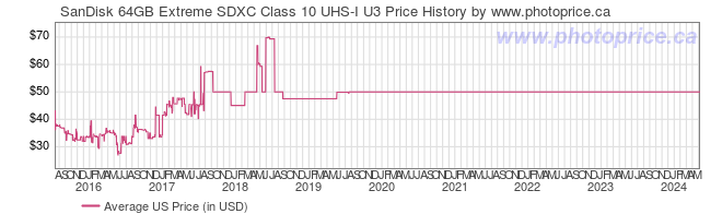 US Price History Graph for SanDisk 64GB Extreme SDXC Class 10 UHS-I U3