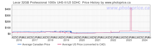 Price History Graph for Lexar 32GB Professional 1000x UHS-II/U3 SDHC 