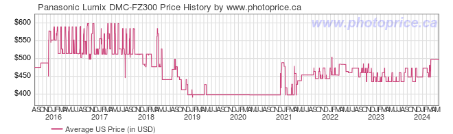 US Price History Graph for Panasonic Lumix DMC-FZ300