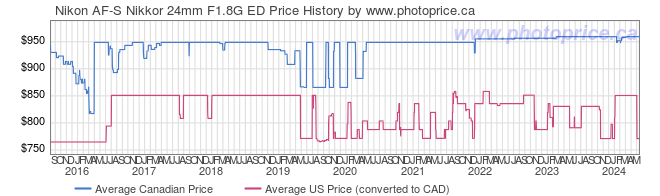 Price History Graph for Nikon AF-S Nikkor 24mm F1.8G ED