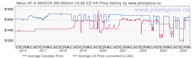 Price History Graph for Nikon AF-S NIKKOR 200-500mm f/5.6E ED VR