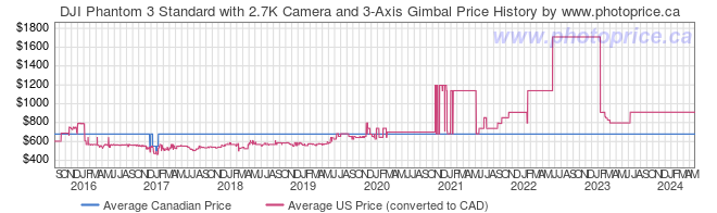 Price History Graph for DJI Phantom 3 Standard with 2.7K Camera and 3-Axis Gimbal