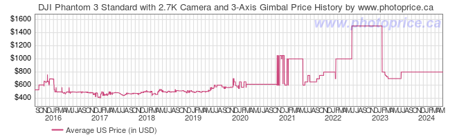 US Price History Graph for DJI Phantom 3 Standard with 2.7K Camera and 3-Axis Gimbal