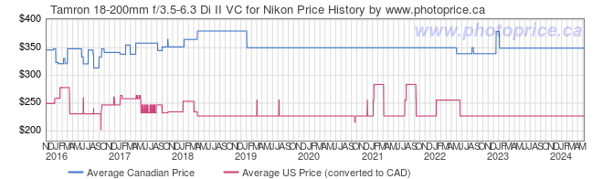 Price History Graph for Tamron 18-200mm f/3.5-6.3 Di II VC for Nikon