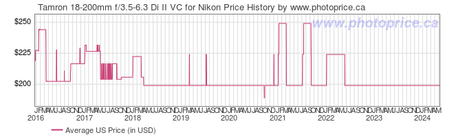 US Price History Graph for Tamron 18-200mm f/3.5-6.3 Di II VC for Nikon