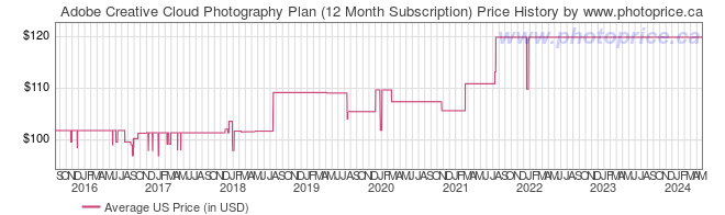 US Price History Graph for Adobe Creative Cloud Photography Plan (12 Month Subscription)