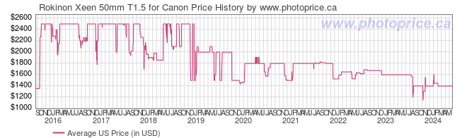 US Price History Graph for Rokinon Xeen 50mm T1.5 for Canon