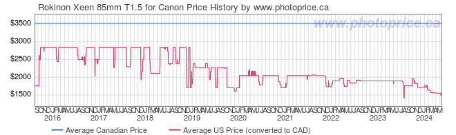 Price History Graph for Rokinon Xeen 85mm T1.5 for Canon