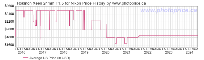 US Price History Graph for Rokinon Xeen 24mm T1.5 for Nikon